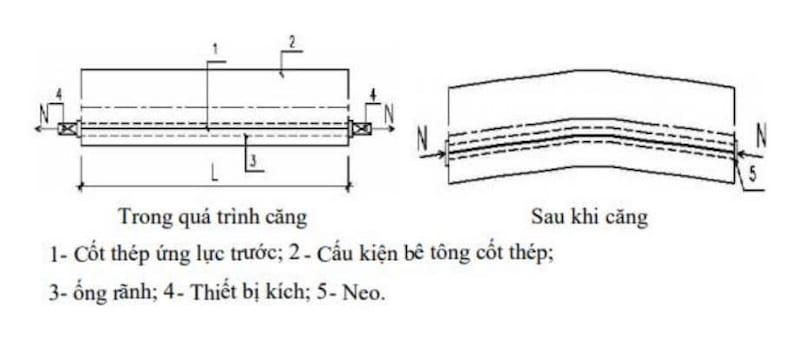 Bê tông dự ứng lực căng sau