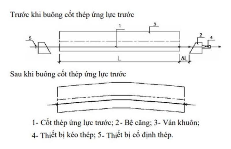 Bê tông dự ứng lực căng trước