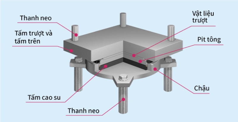 Cấu tạo gối chậu