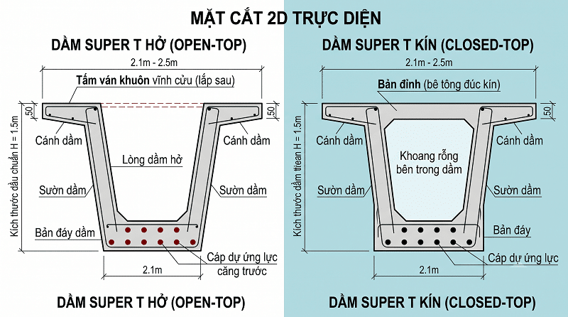 Cấu tạo mặt cắt kín và hở của dầm Super T